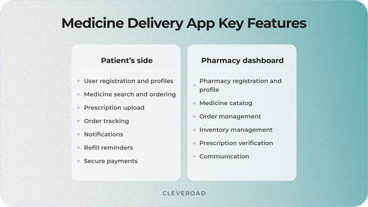 Core features for medicine delivery app development