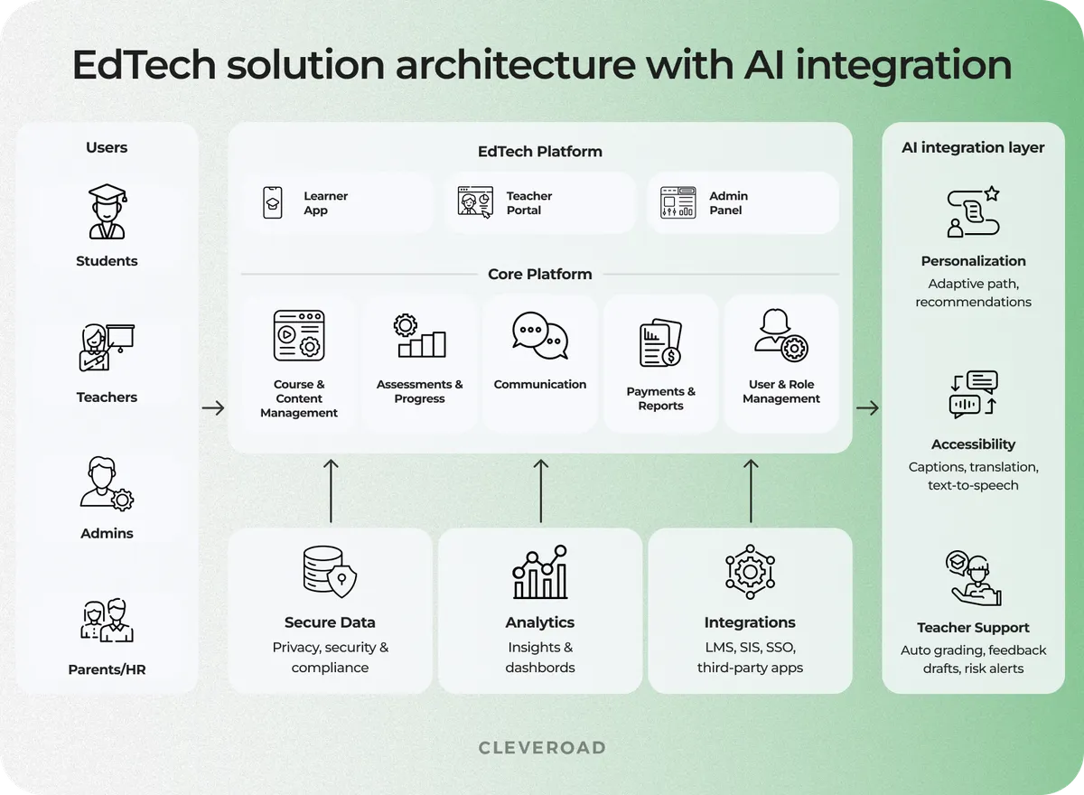 A simple EdTech app development architecture with AI modules