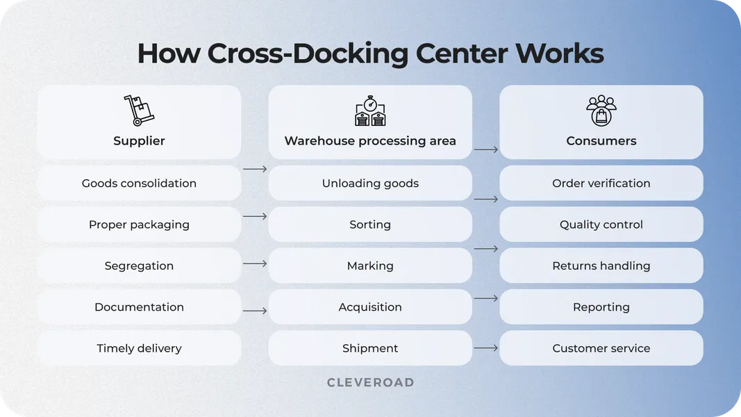 The simplest cross-docking center diagram