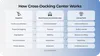 The simplest cross-docking center diagram