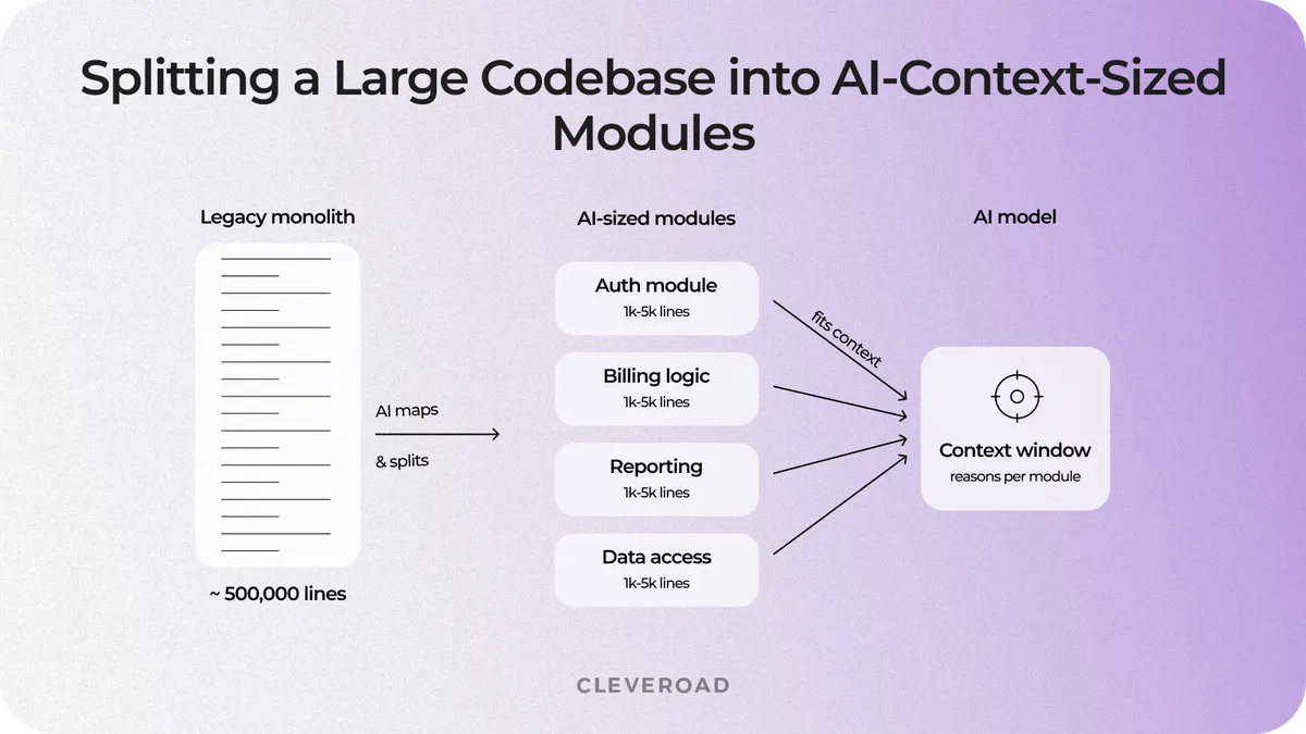 Six step AI legacy code modernization workflow