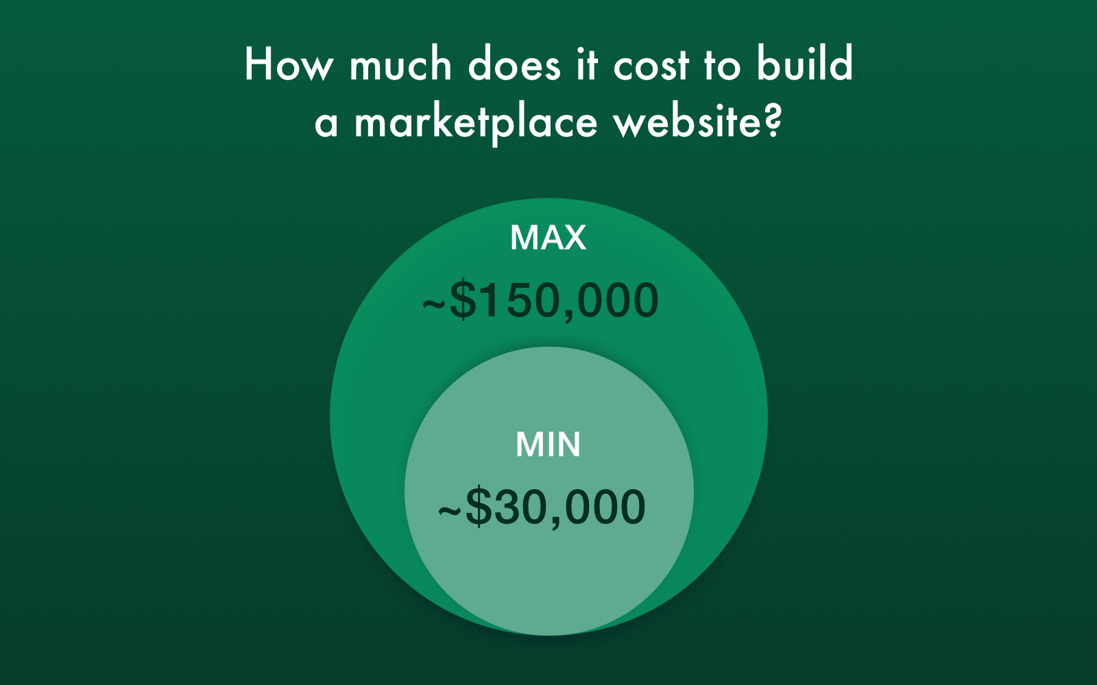 Price of building a marketplace website
