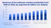 software market value worldwide