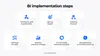 Business intelligence implementation process