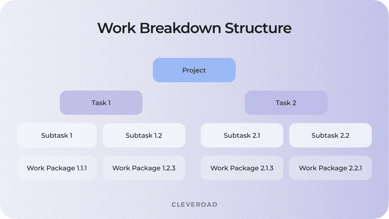 Work Breakdown Architecture