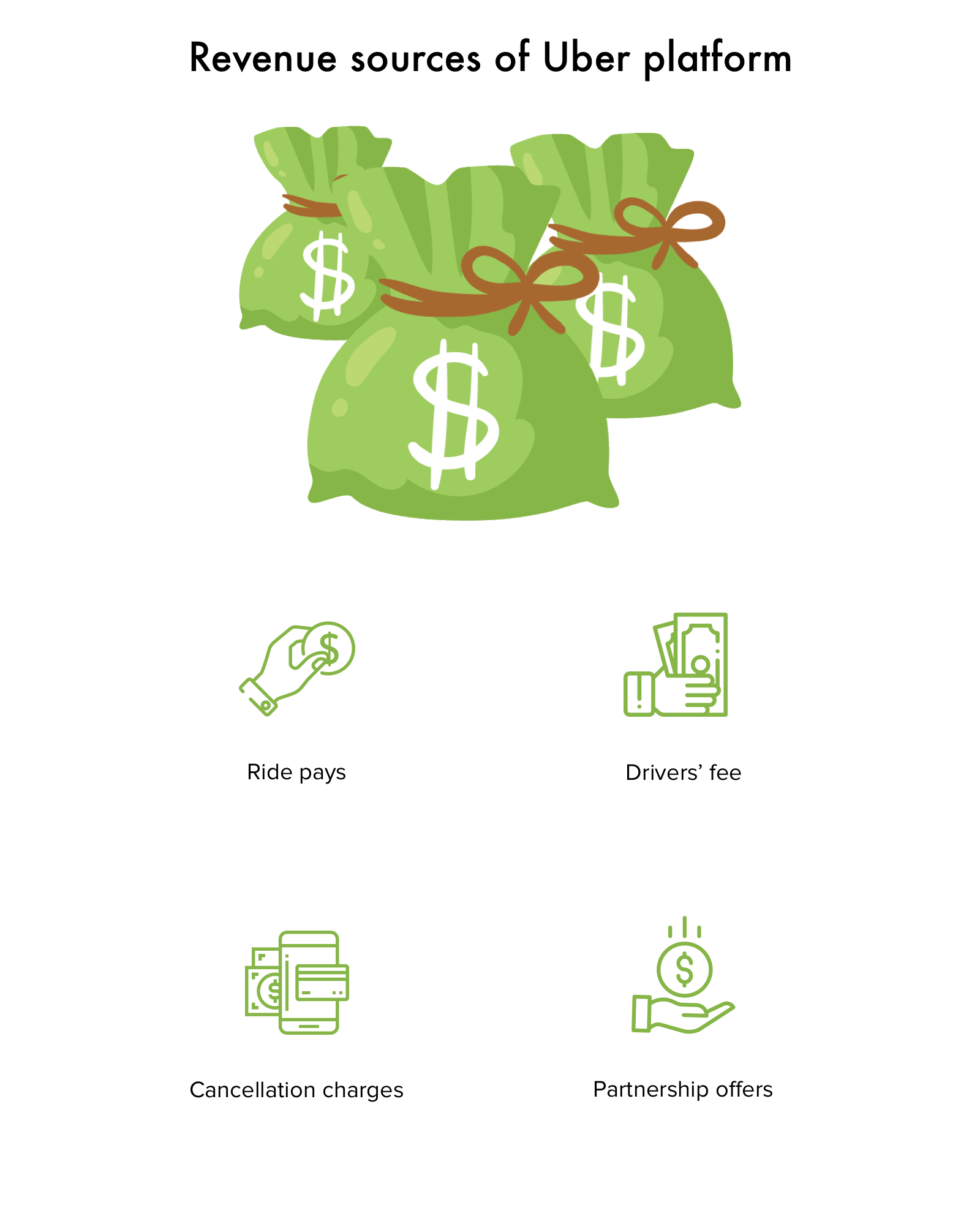 Revenue sources of Uber platform