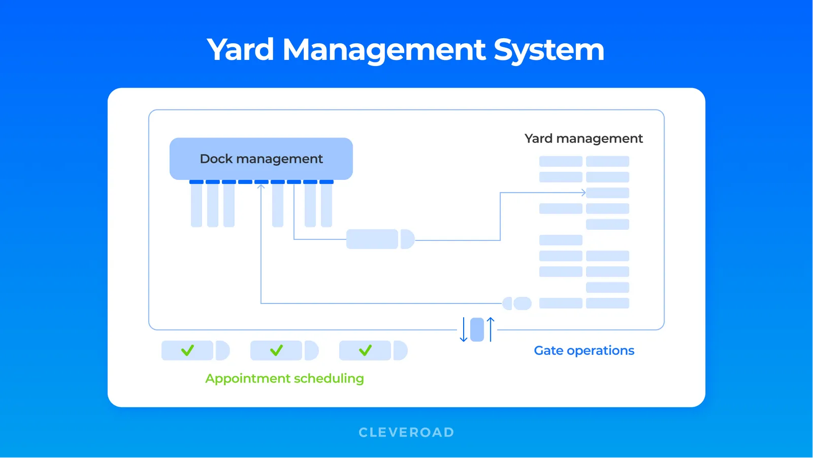 YMS system scheme
