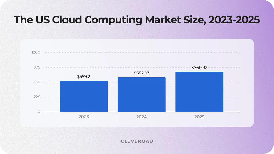 Cloud app market value prediction