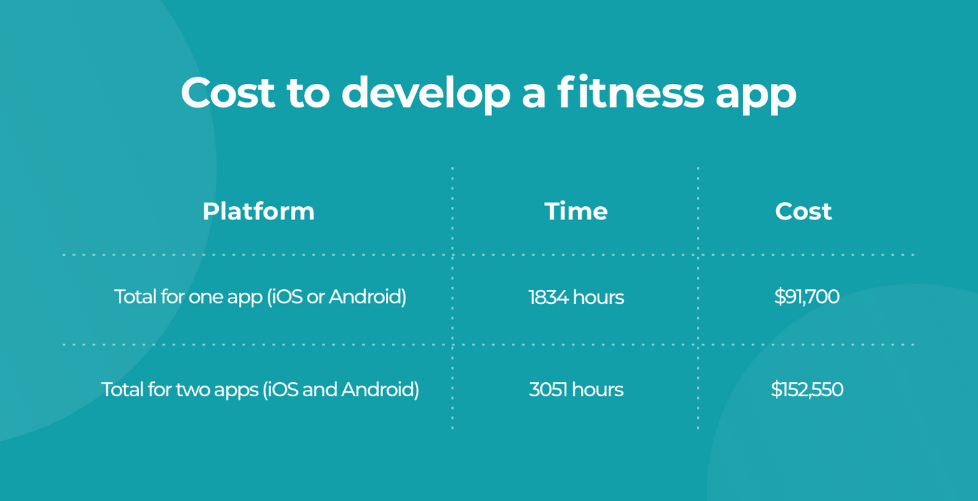Cost of developing a fitness app