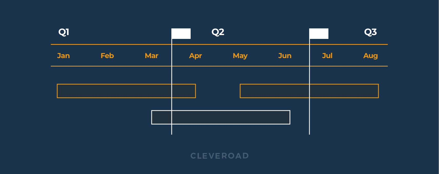 A timeline roadmap with milestones