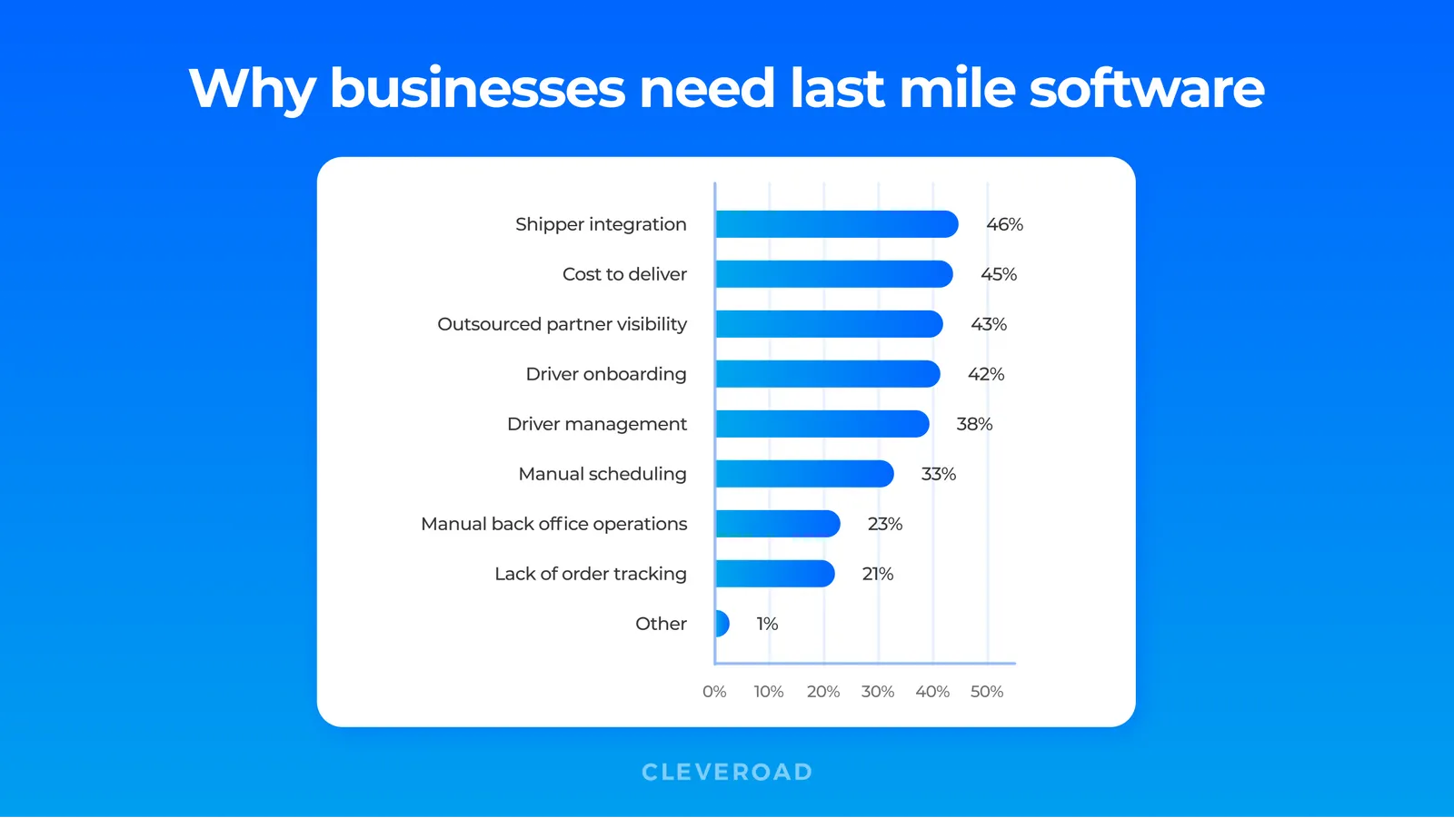 Why businesses need last mile software