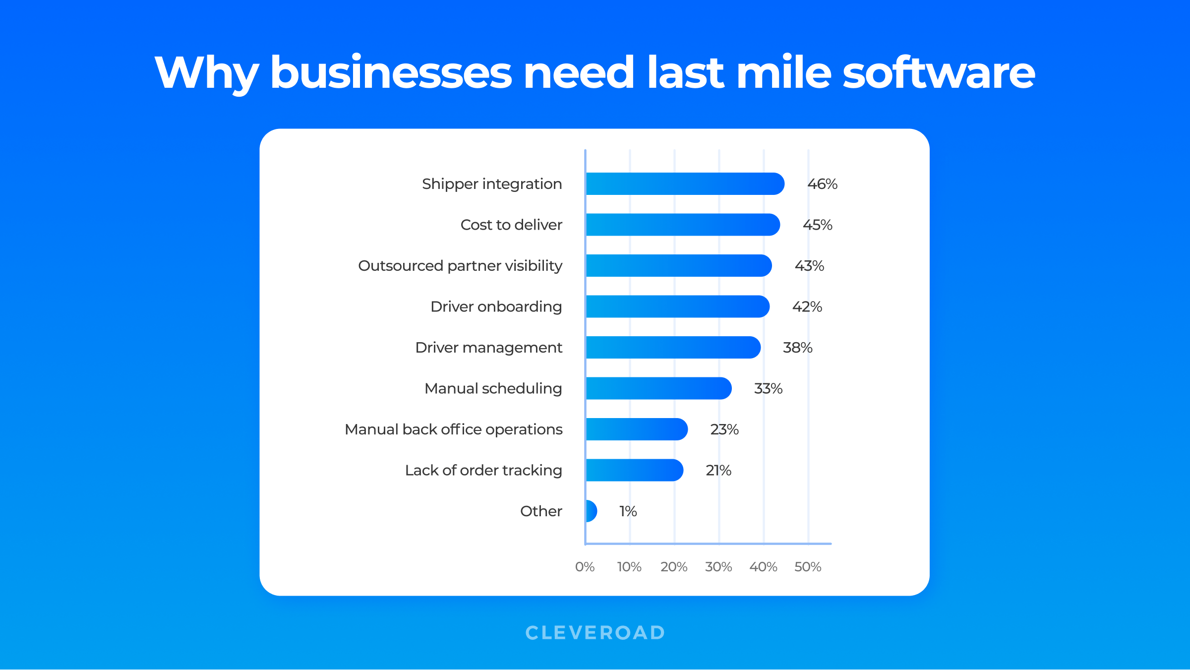 Why businesses need last mile software