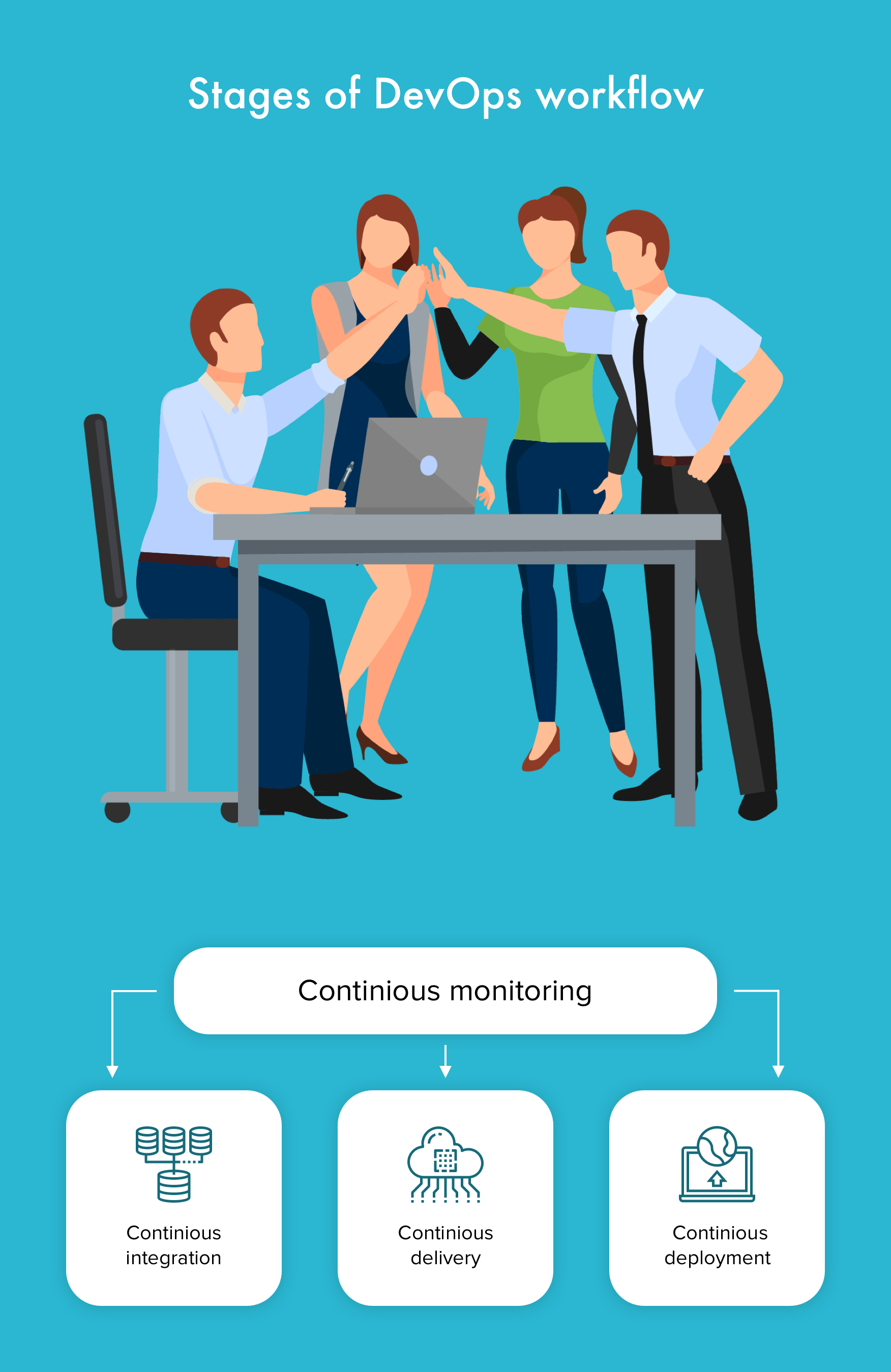 Stages of DevOps workflow