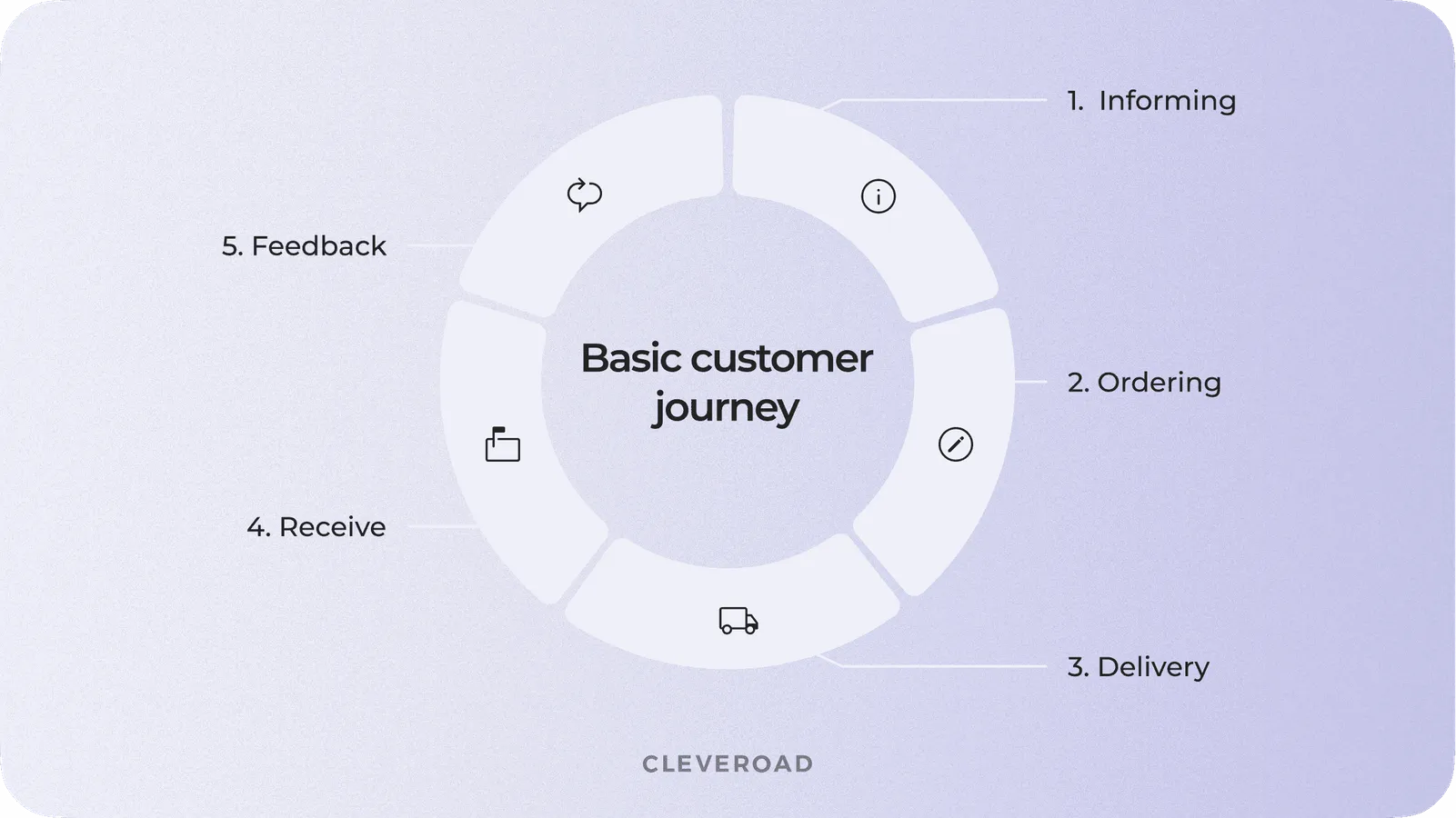 How to create an on-demand app: Customer Journey Map