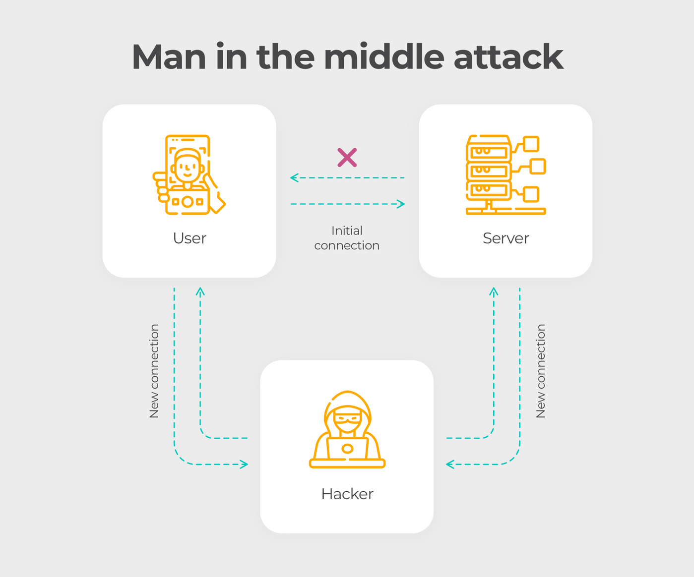 Cellular network vulnerabilities: MITM attack