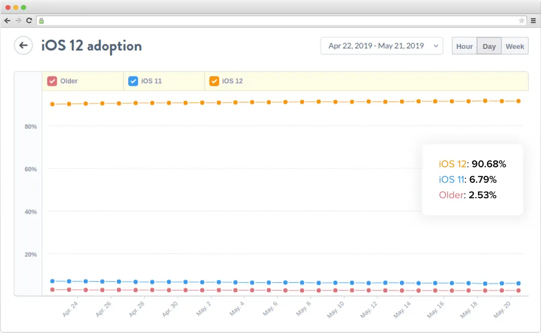 iOS 12 adoption on a graph