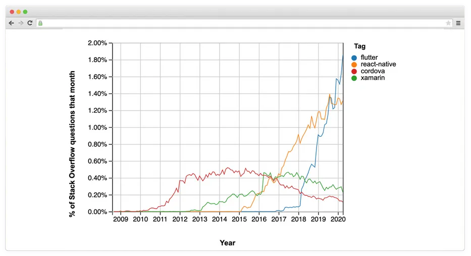 Flutter popularity