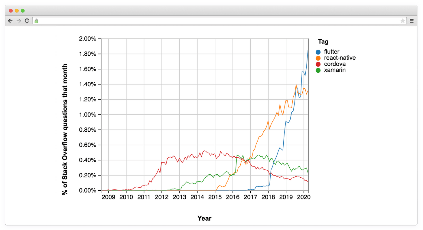 Flutter popularity