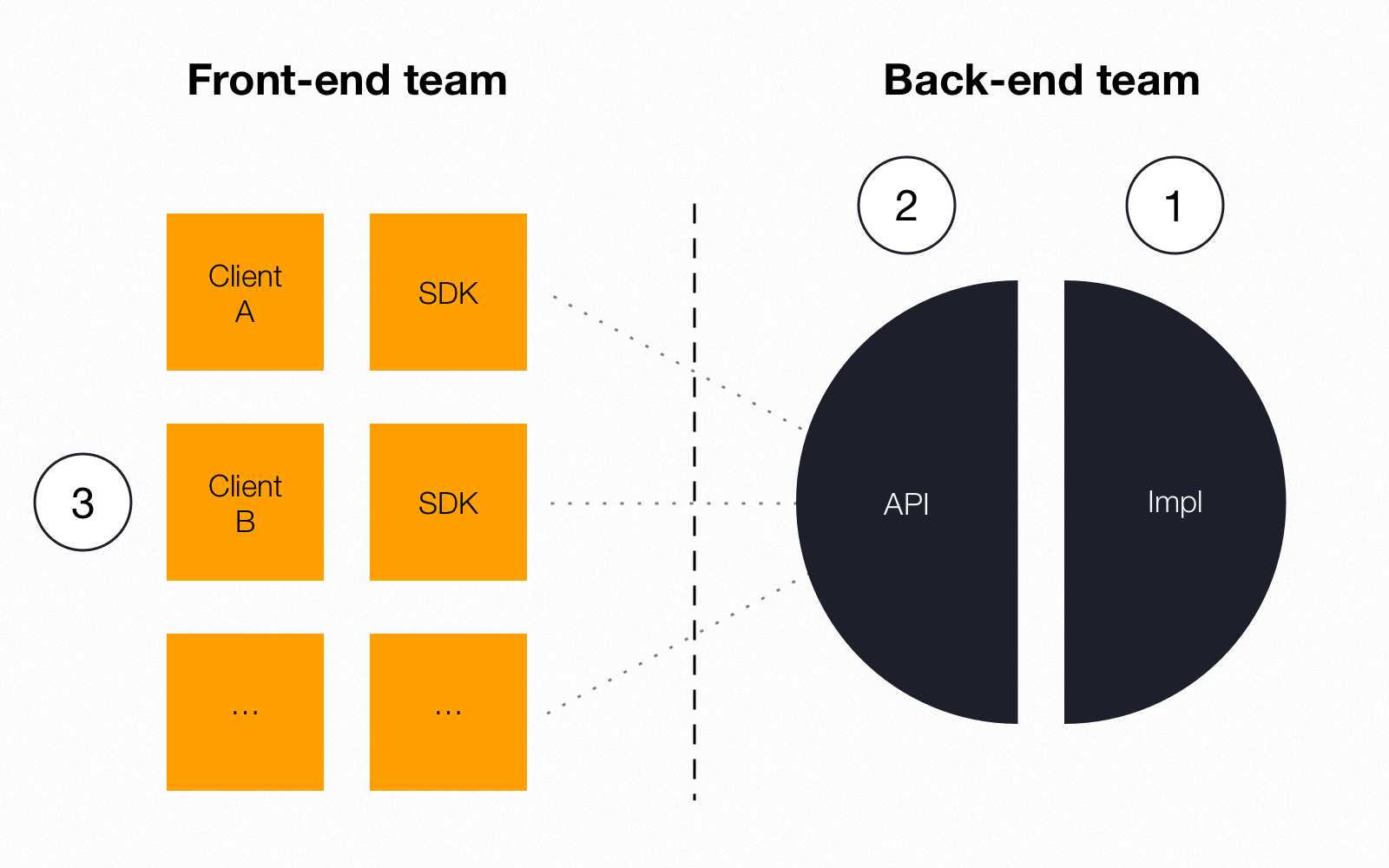 Traditional approach to API design