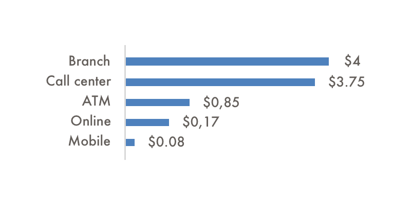 How much making a transaction costs, by channel