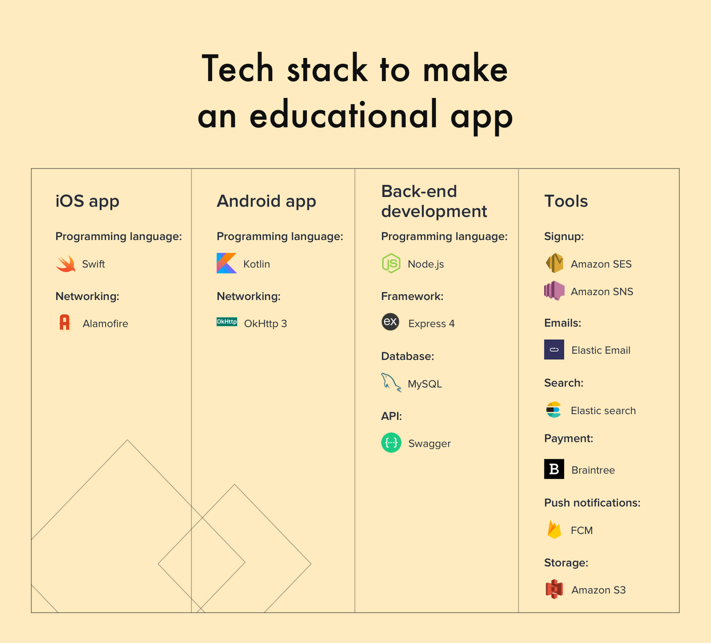 Tech stack to make education app