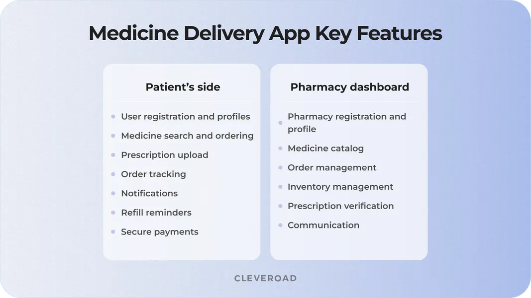 Core features for medicine delivery app development