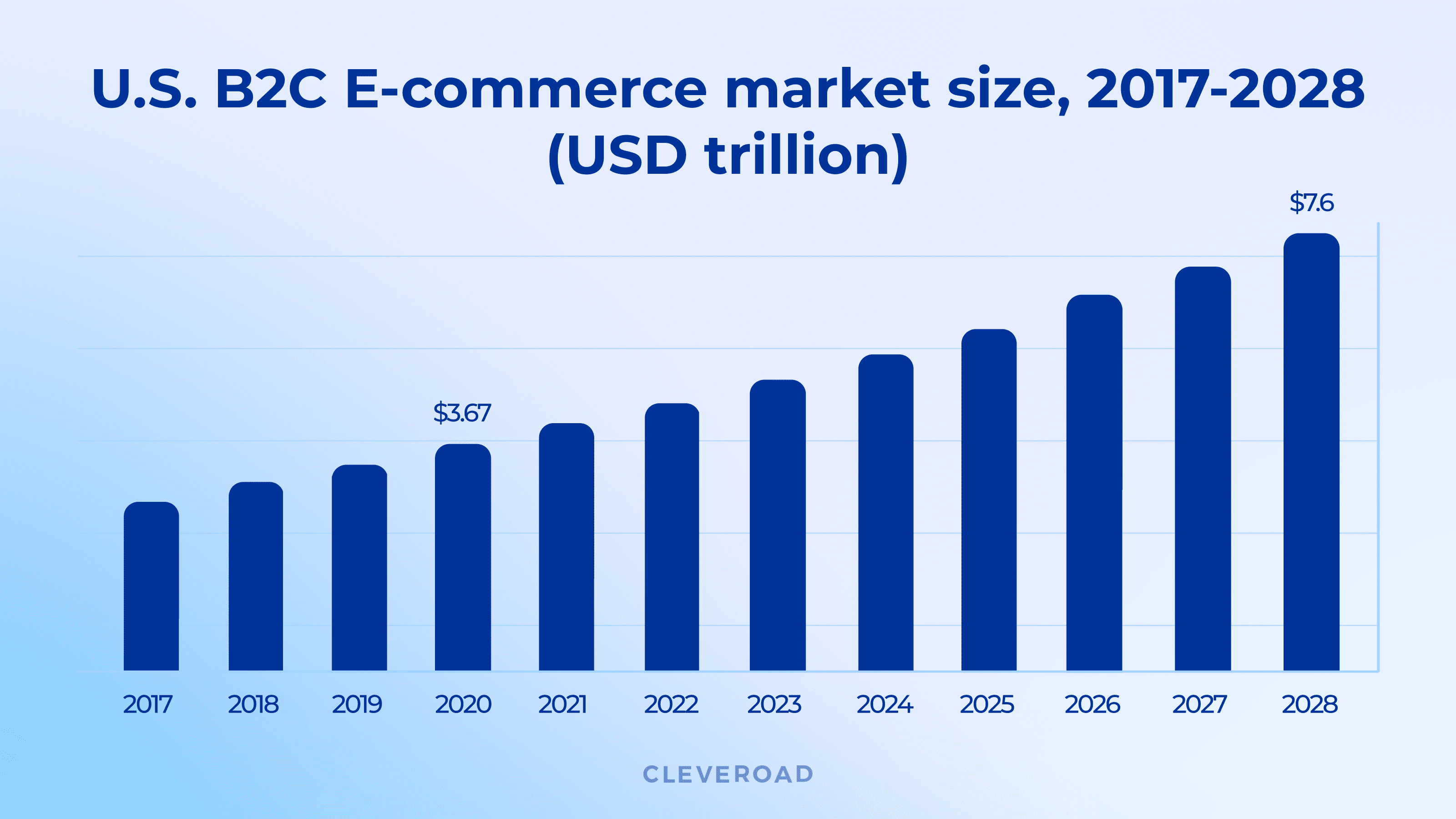 E-commerce market size, 2017-2028