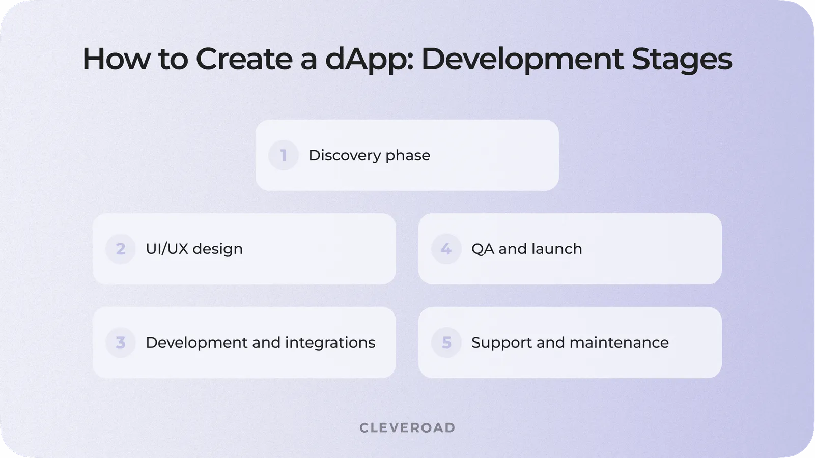 How to create a DeFi app by stages