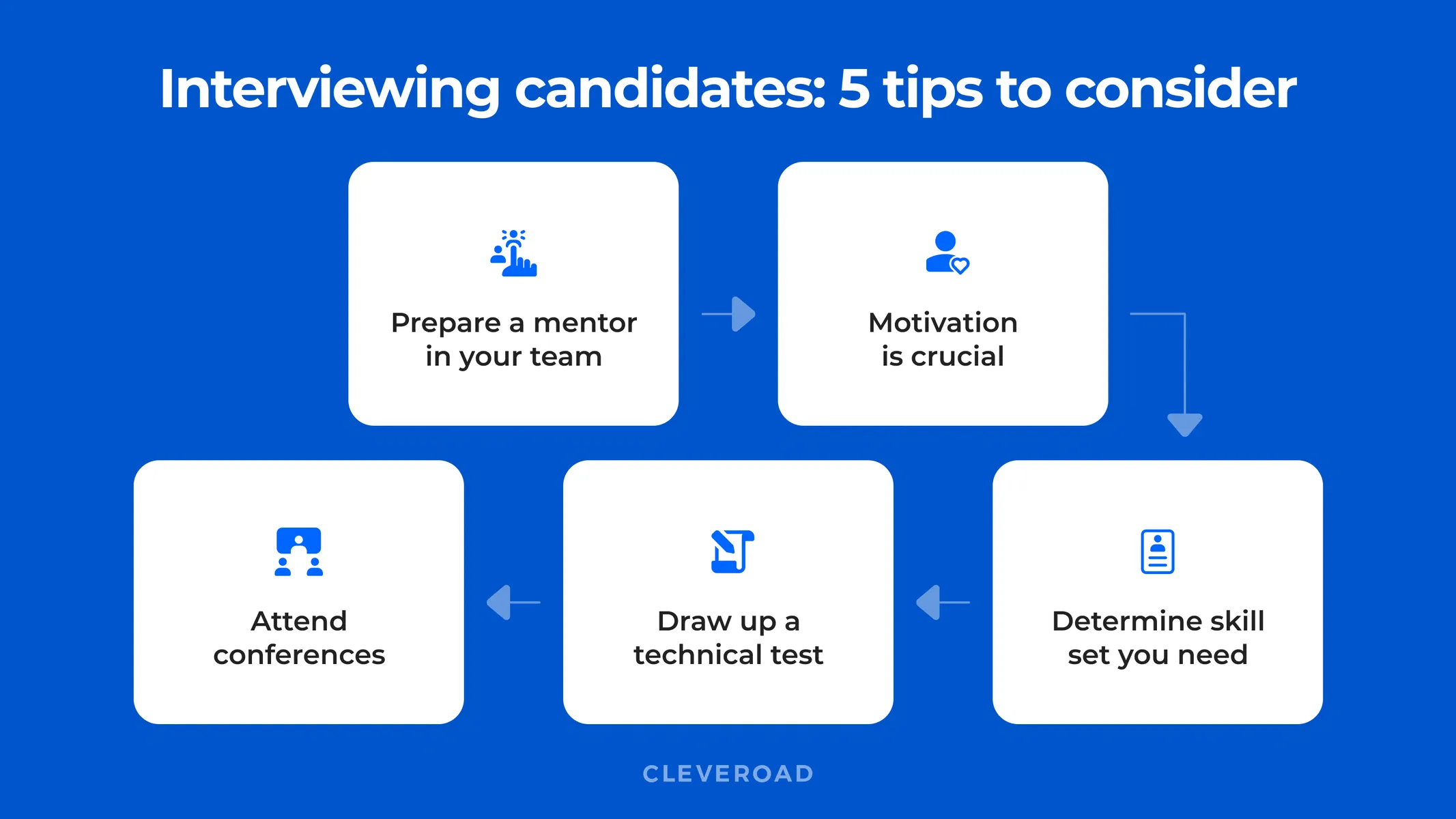 Interview preparation