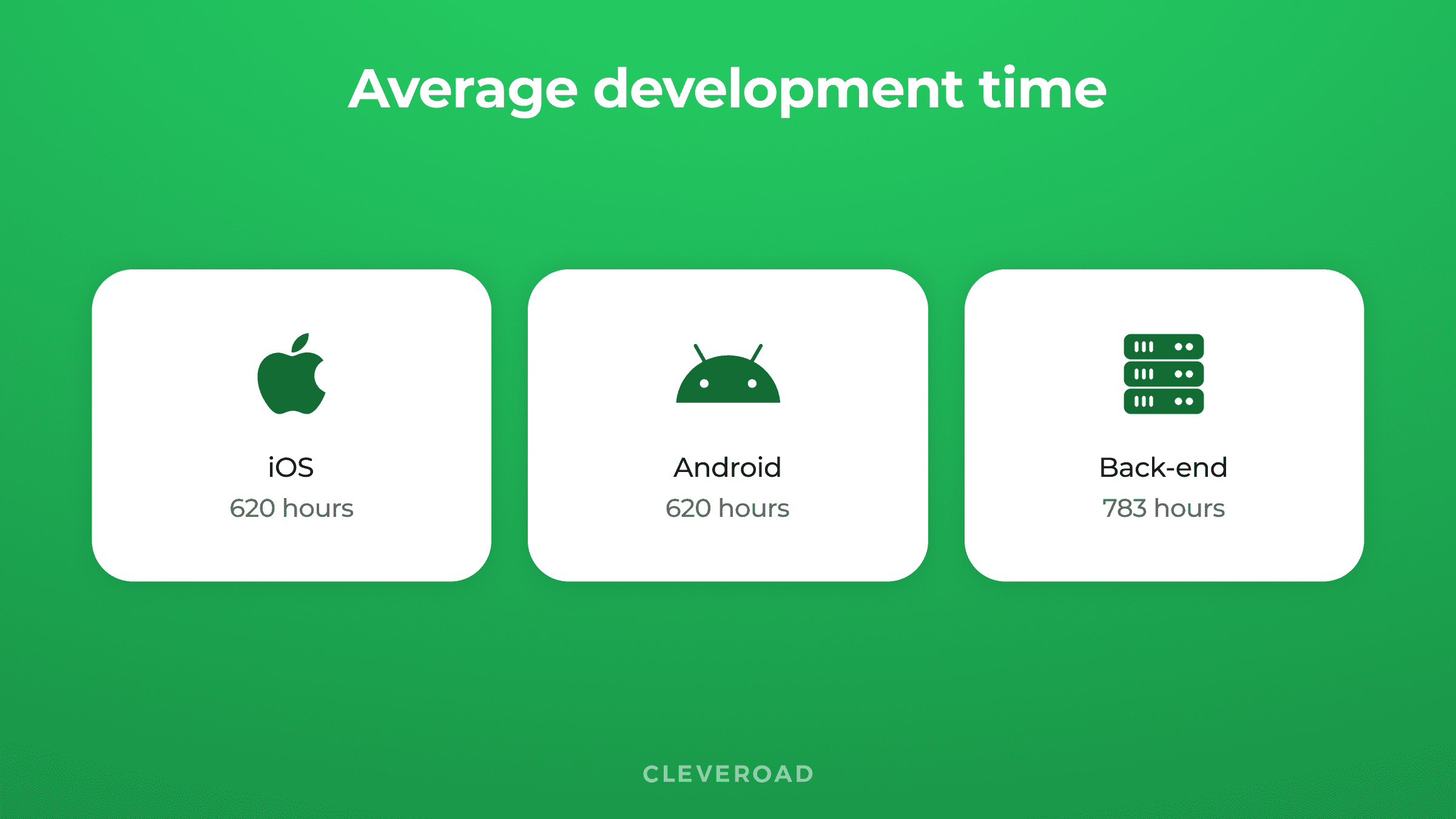 Average development time