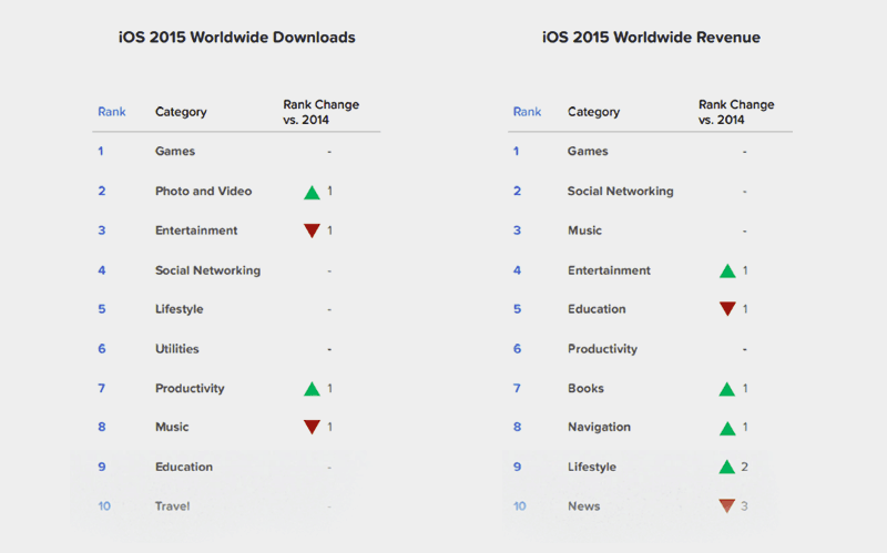 ios downloads