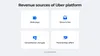 Revenue sources of Uber platform