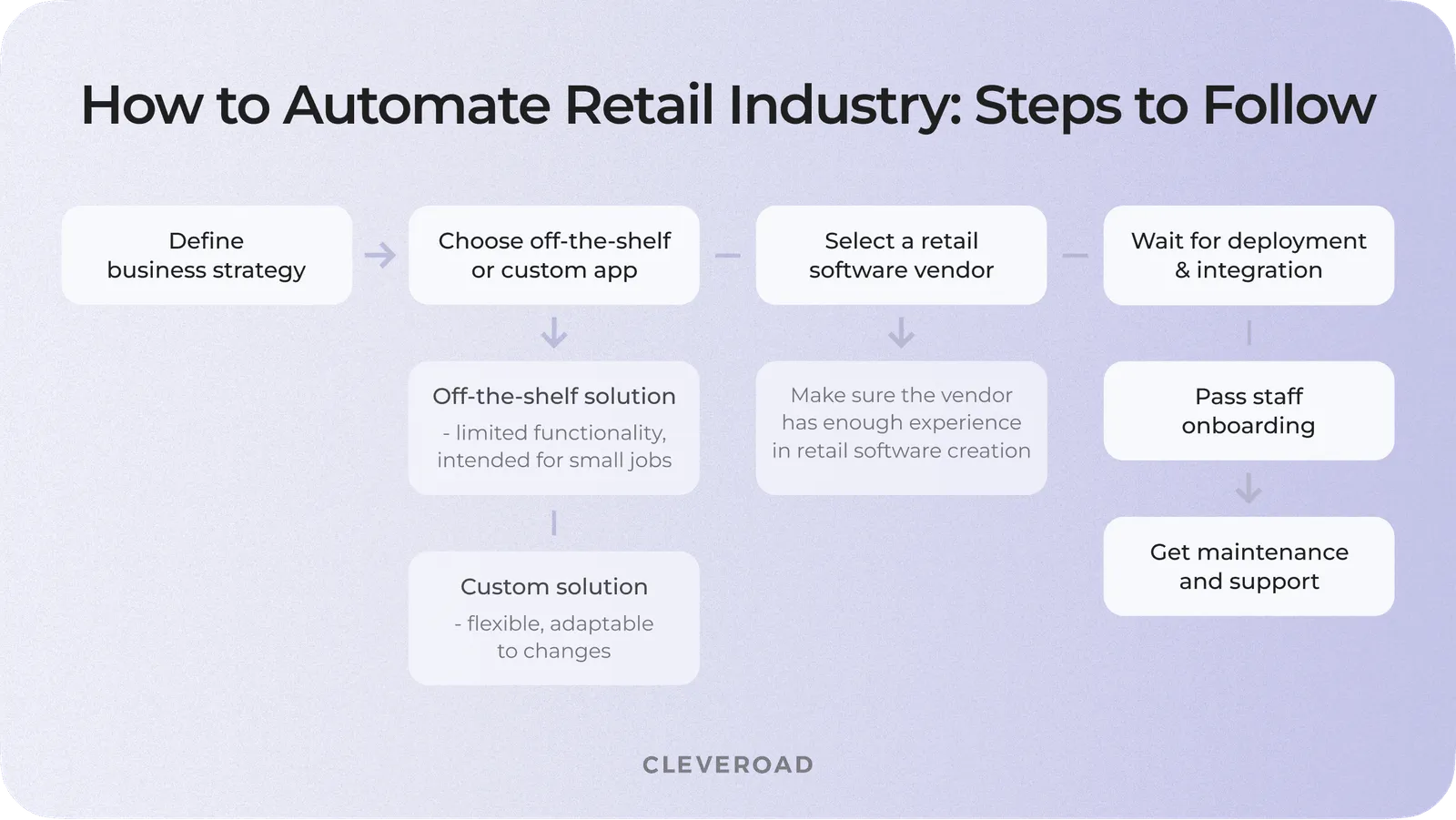 How to turn retail automation concept into reality: steps to pass