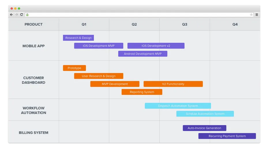 Gantt chart roadmap