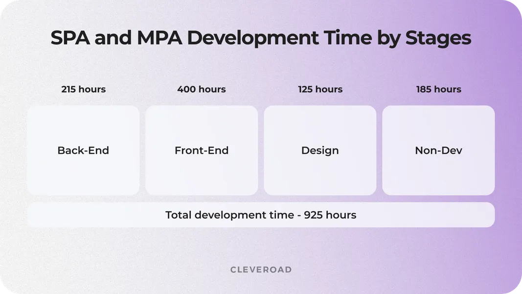 Stages of web applications development
