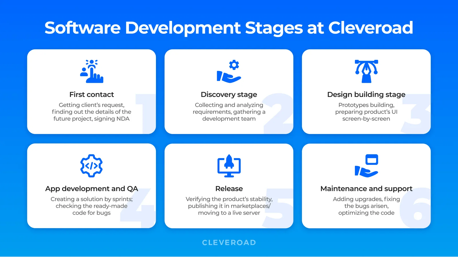 Software development stages at Cleveroad