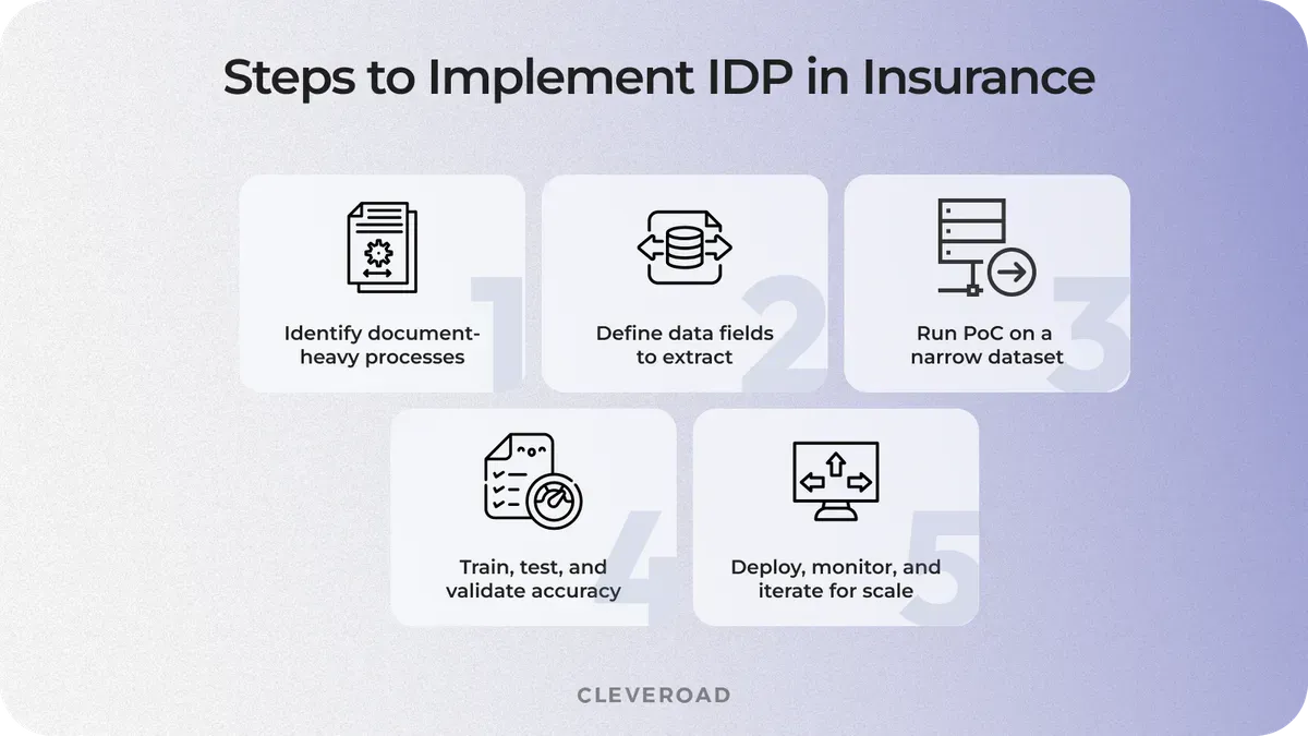 Five implementation steps from process discovery through deployment and retraining