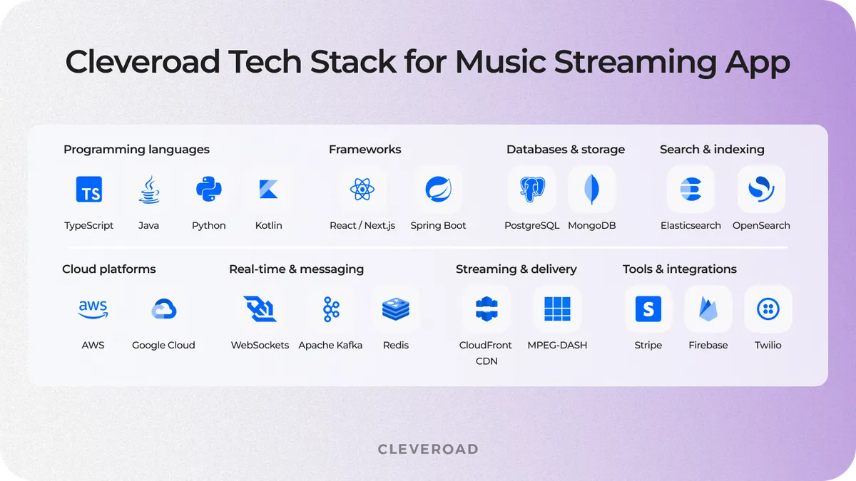 Cleveroad tech stack for music streaming app building