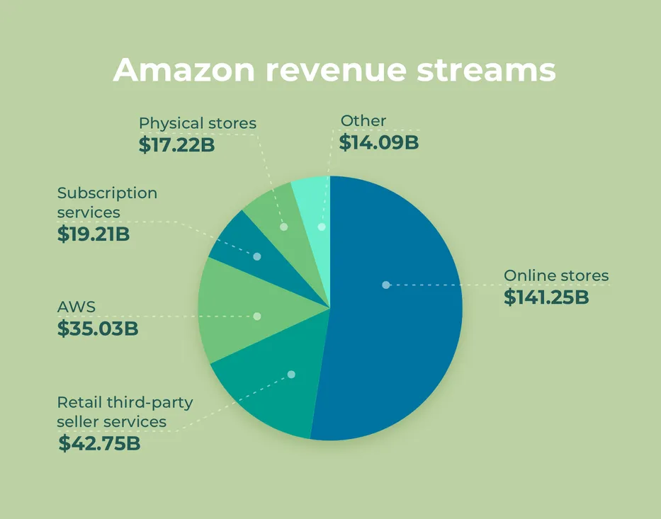 business model for startup companies Amazon revenue streams