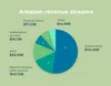 Amazon revenue streams
