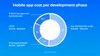 Cost to build an app by development phase