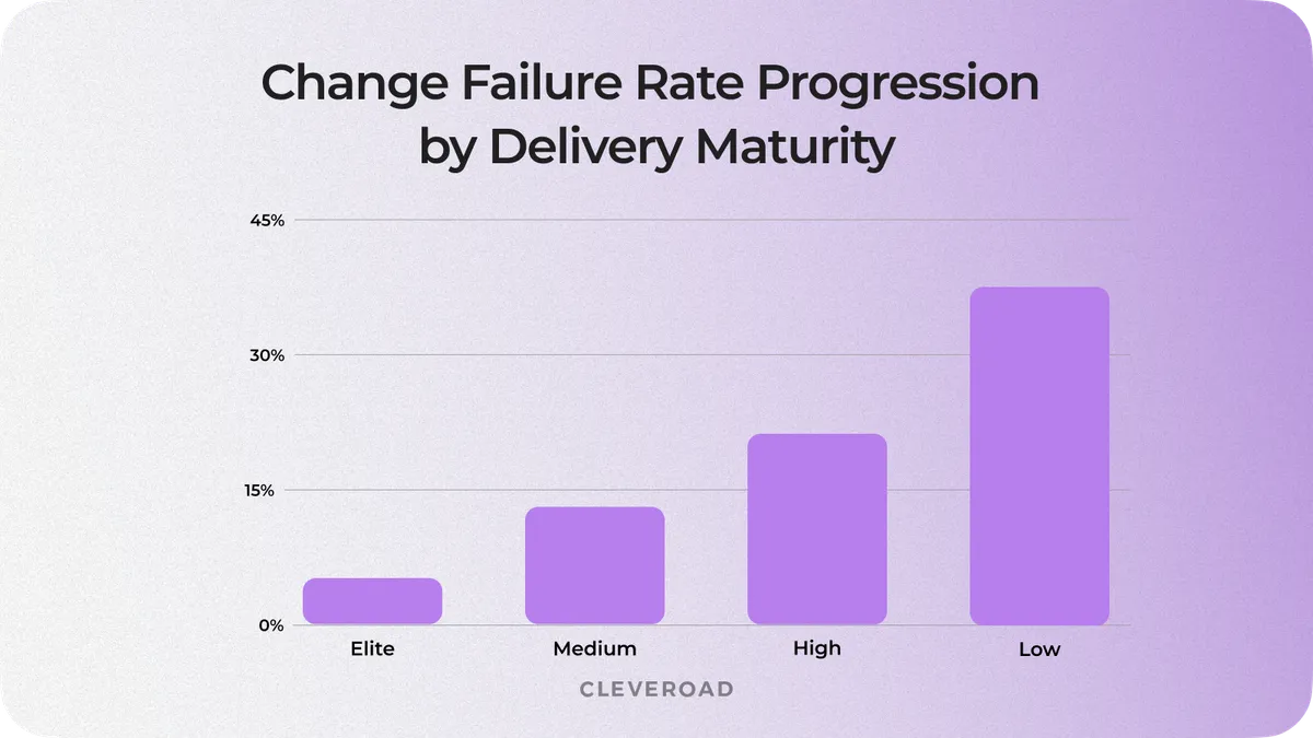 Graph comparing change failure rate across DORA delivery performance clusters
