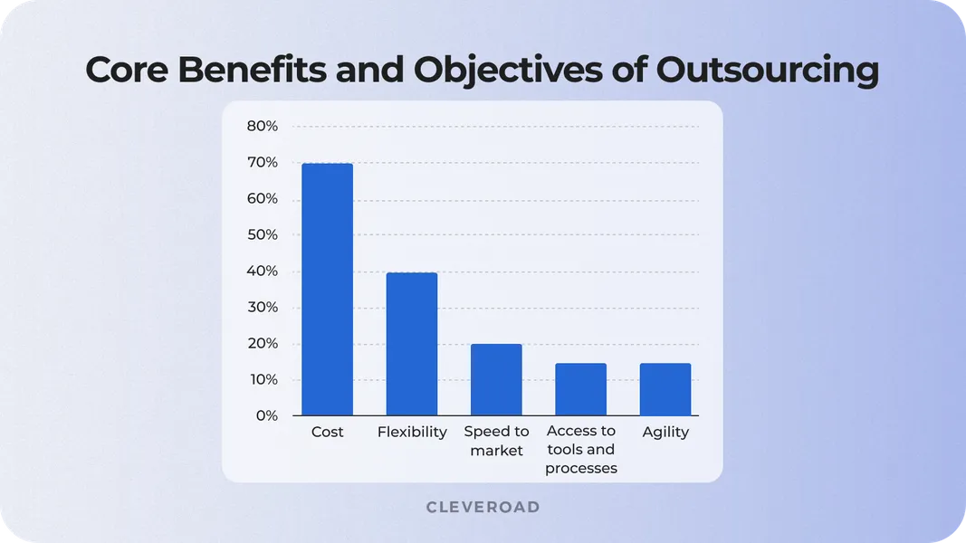 Outsourcing objectives and strategies