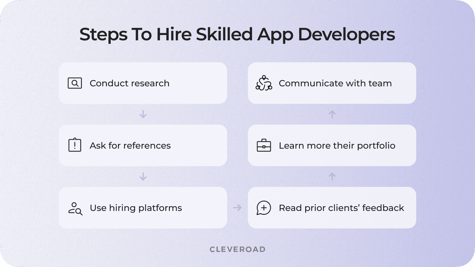 Steps to find a programmer for an app