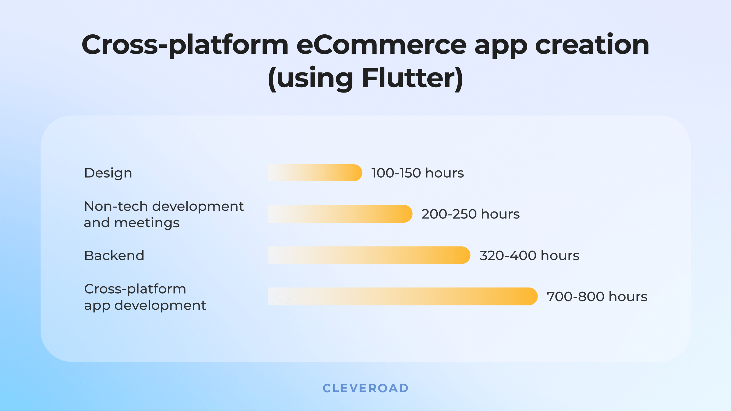 Mobile ecommerce app development time
