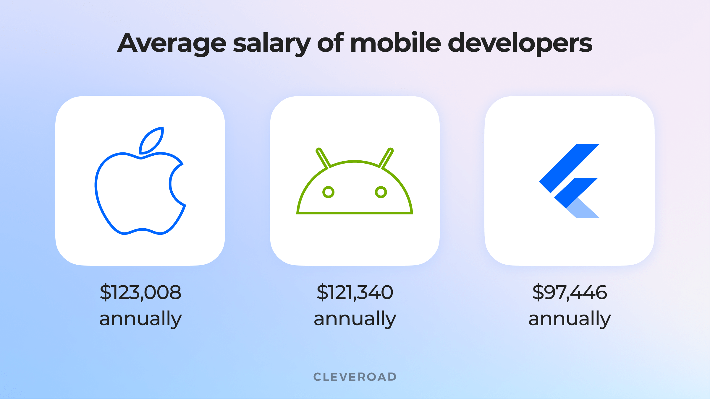 iOS and Android developer salary