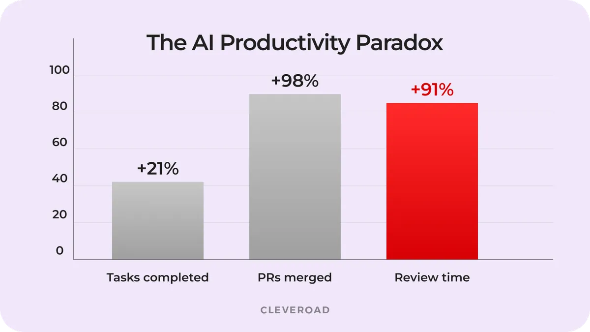 AI productivity paradox chart showing task completion and review time increases with AI adoption