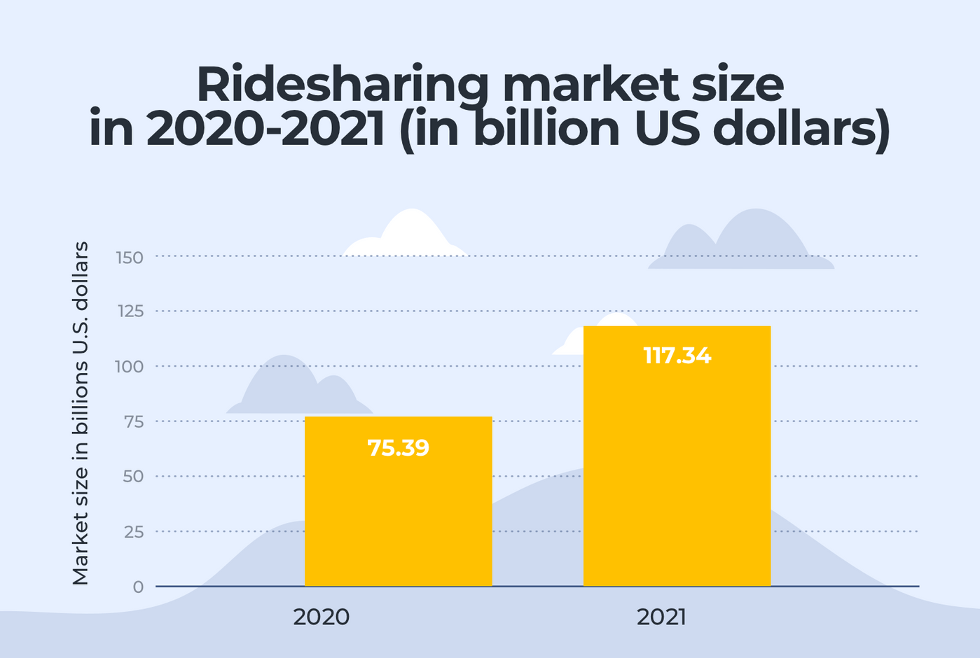 The size of ridesharing market in 2020-2021