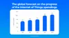 The global forecast on the progress of the Internet of Things spendings