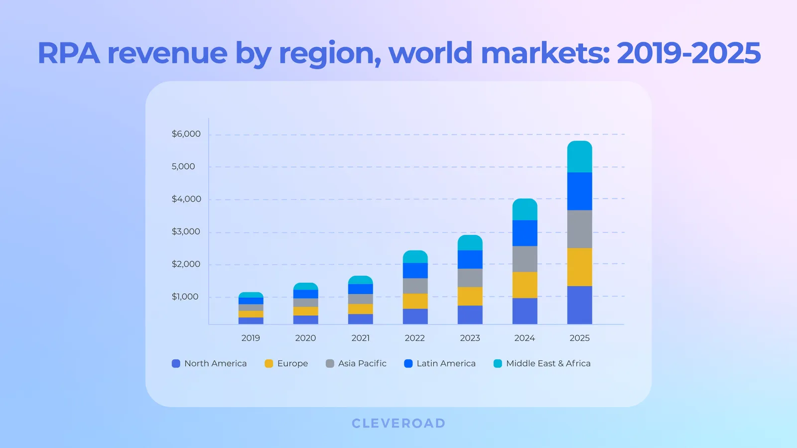 RPA revenu by region